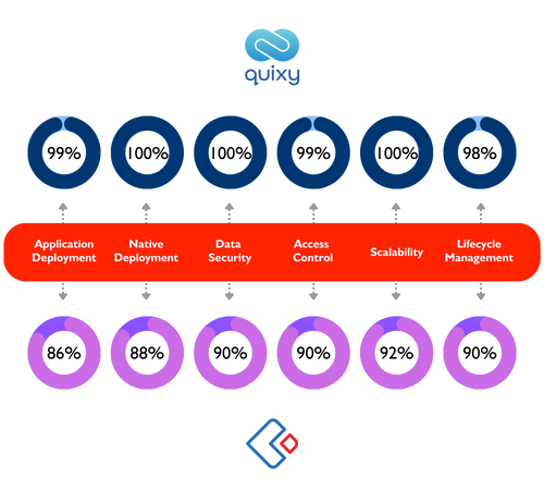 Quixy vs Zoho Creator Comparison Administration