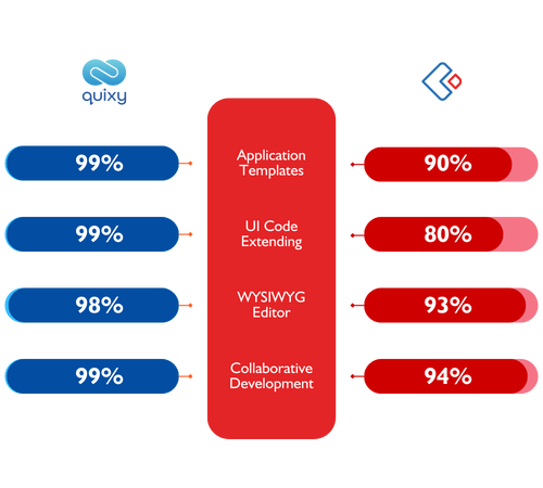 Quixy vs Zoho Creator Comparison Development