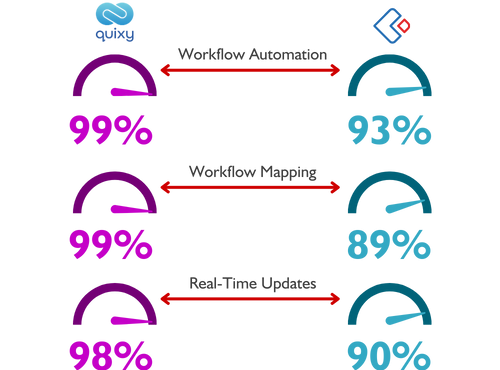 Quixy vs Zoho Creator comparison Automation