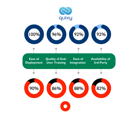 Quixy vs outsystems Integration & Deployment ratings