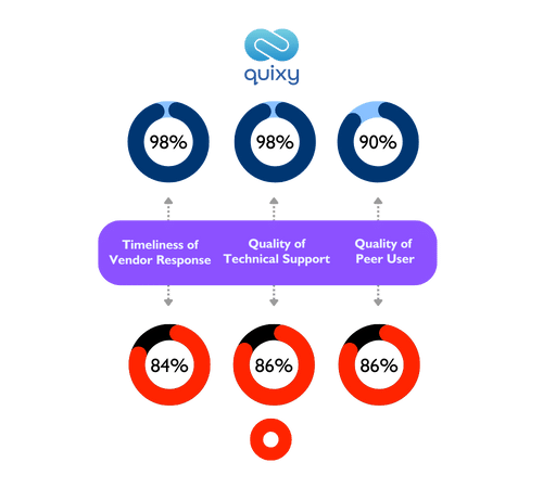 Quixy vs outsystems Service & Support ratings