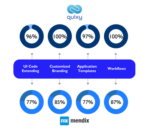 Quixy vs Mendix comparison Customization