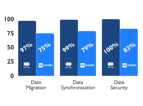 Quixy vs Mendix comparison Data Control