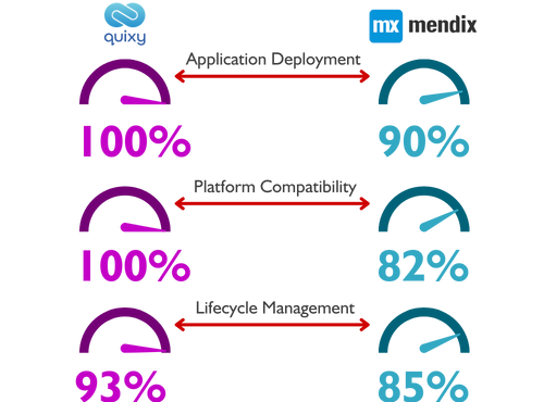 Quixy vs Mendix comparison Publishing and Use