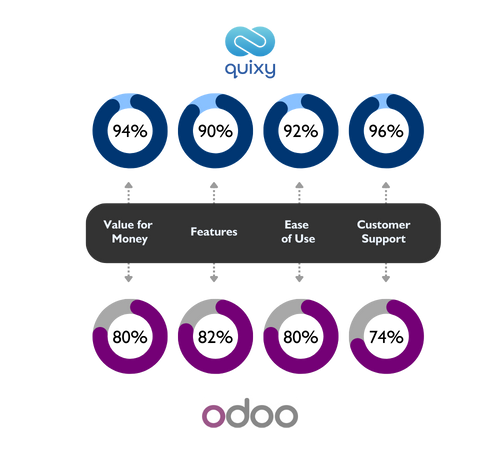 Quixy vs Odoo Features