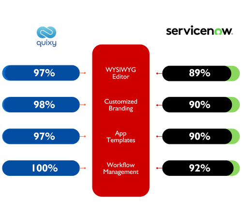 Quixy vs ServQuixy vs Service now comparison Developmentice now comparison Development