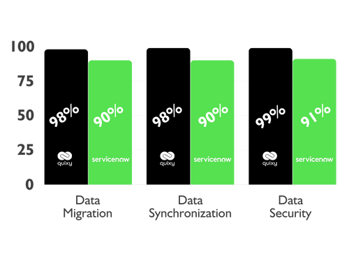 Quixy vs Servicenow comparison Data Control