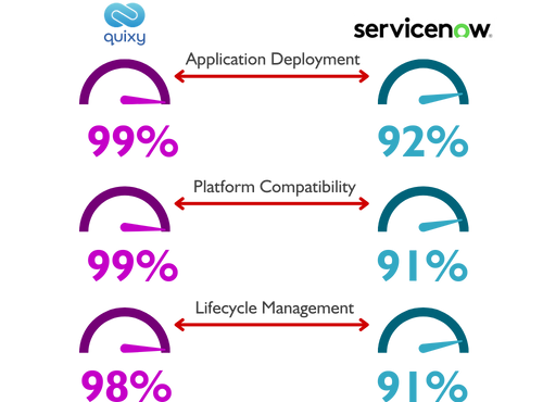 Quixy vs Servicenow comparison Publishing and Use