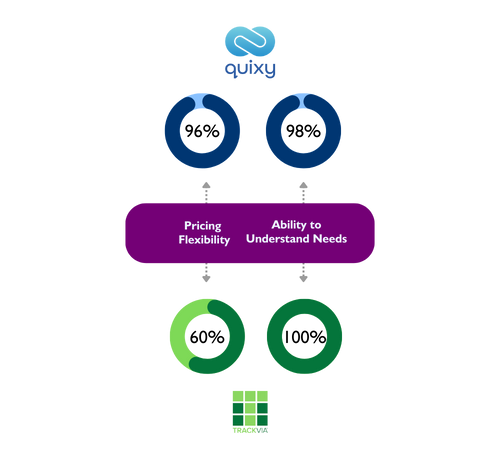 Quixy vs Trackvia Evaluation & Contracting