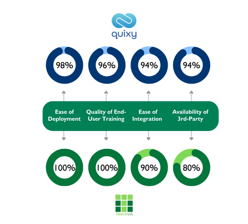 Quixy vs Trackvia Integration & Deployment ratings