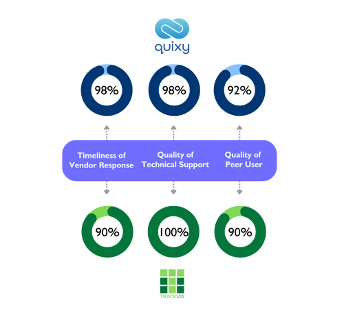 Quixy vs Trackvia Service & Support ratings