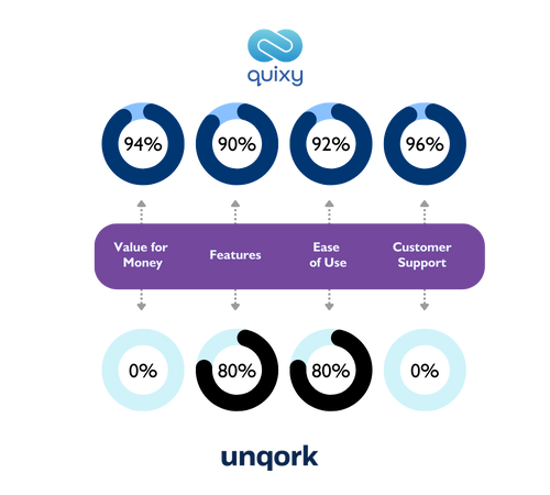 Quixy vs Unqork Features