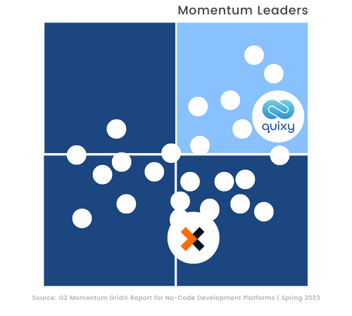 G2 Momentum Leader Grid - Quixy vs Nintex