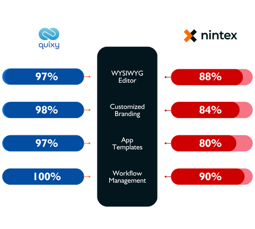 Quixy vs Nintex comparison Development