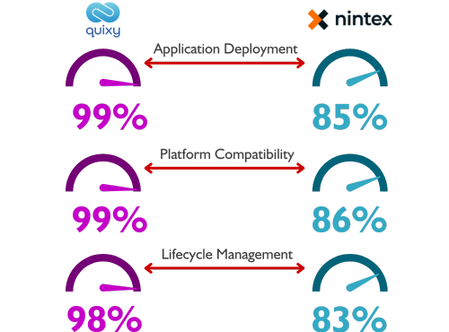 Quixy vs Nintex comparison Publishing and Use