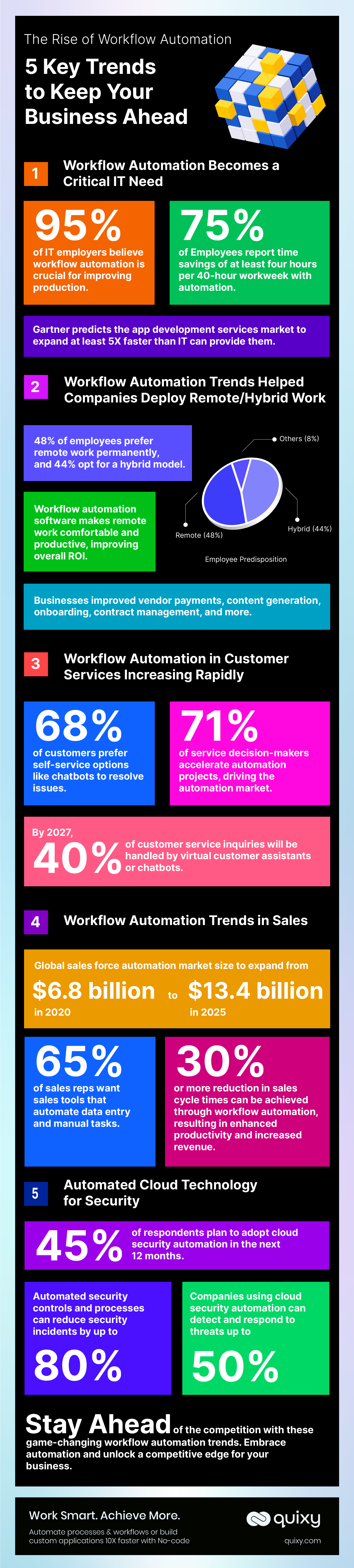 Workflow automation trends infographic