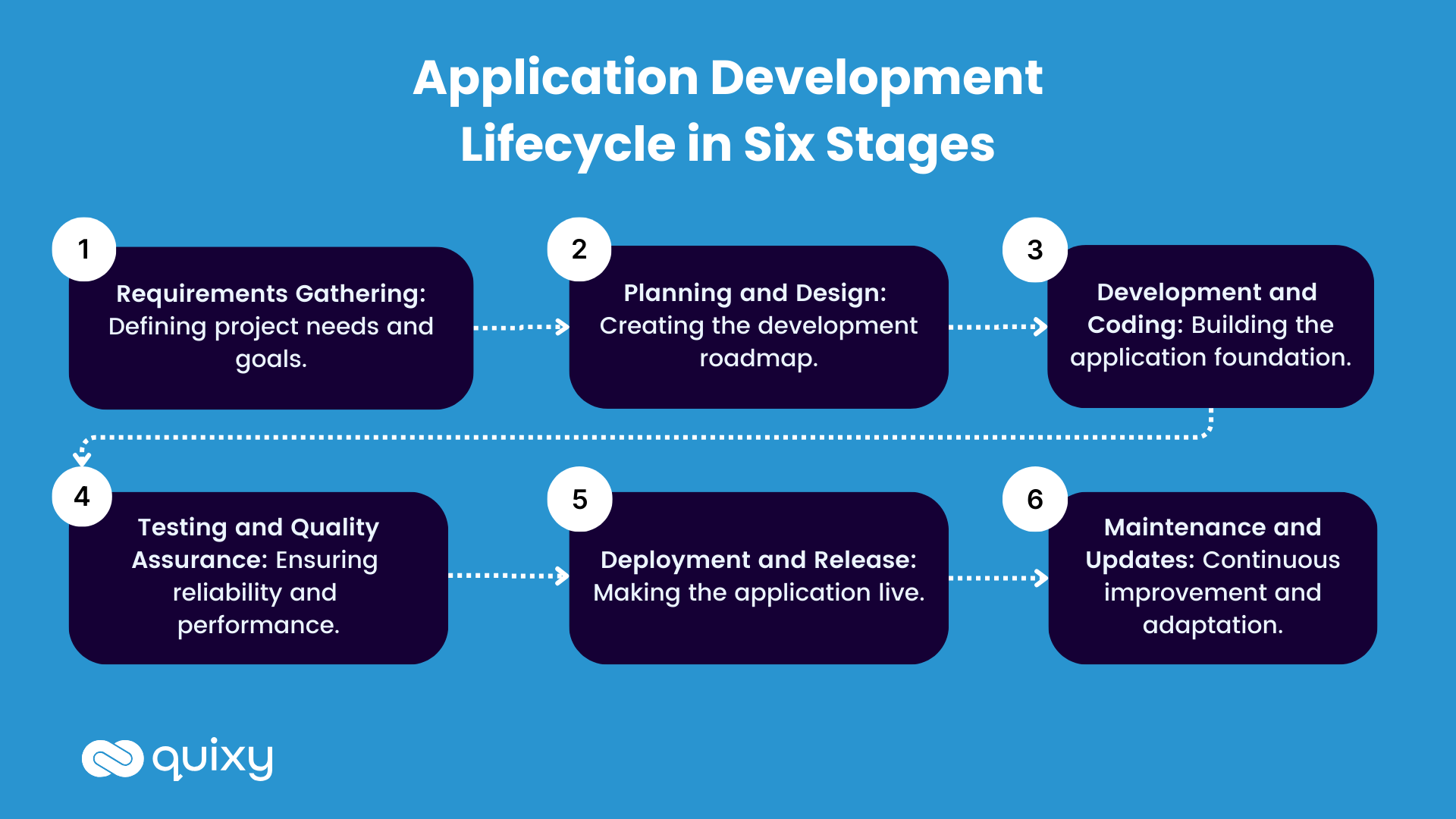 Stages of app development