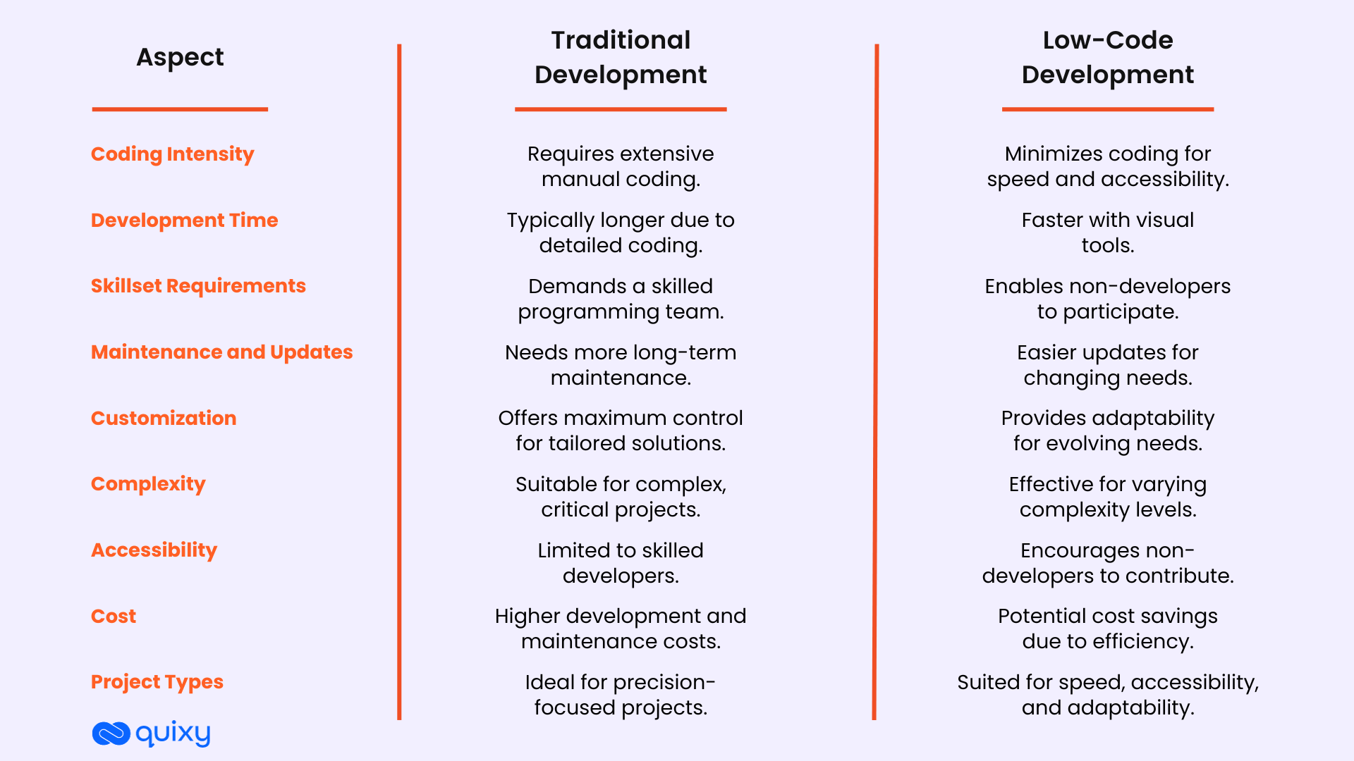 Traditional VS Low-Code Development