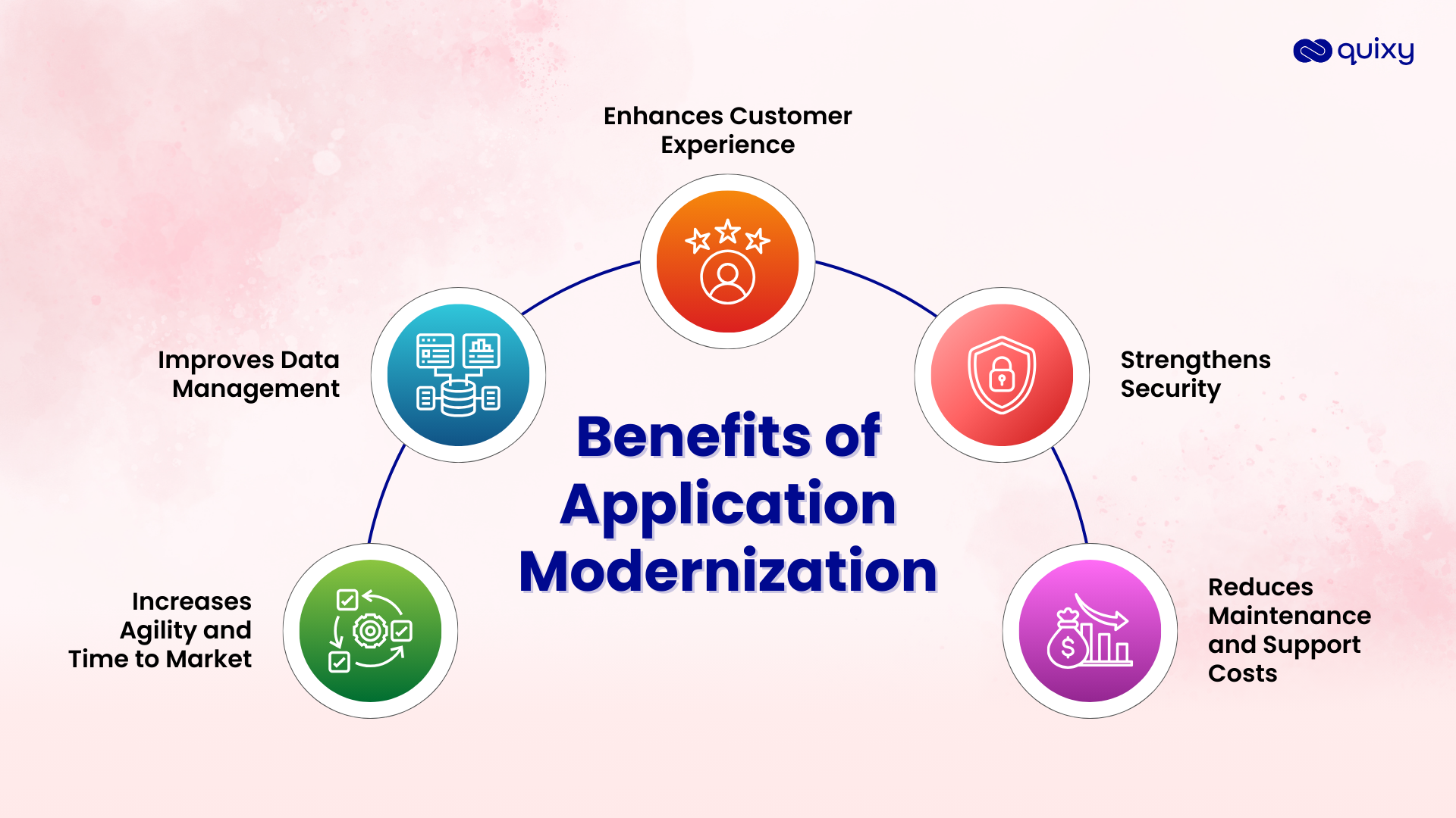 Benefits of Application Modernization