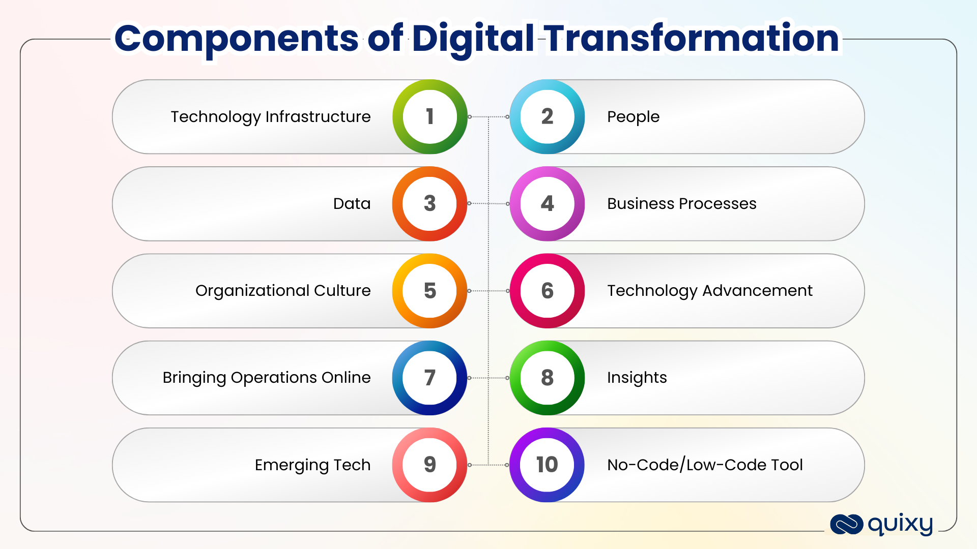 Components of Digital Transformation