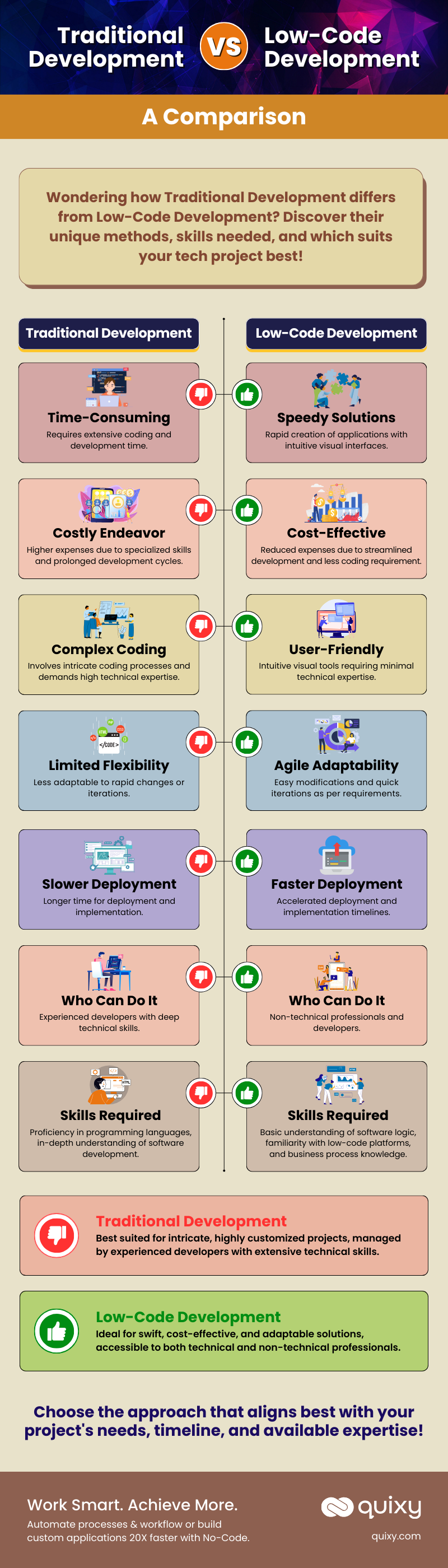 Low-Code vs traditional Development infographic